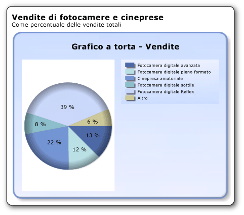 Grafico a torta con effetto contorni sfumati