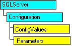 Modello a oggetti SQL-DMO in cui è visualizzato l'oggetto corrente