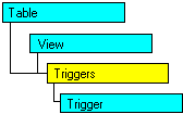 Modello a oggetti SQL-DMO in cui è visualizzato l'oggetto corrente