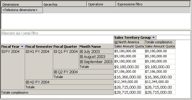 Dimensionamento corretto del gruppo di misure Quota vendite