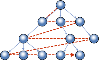 I livelli della gerarchia vengono archiviati insieme