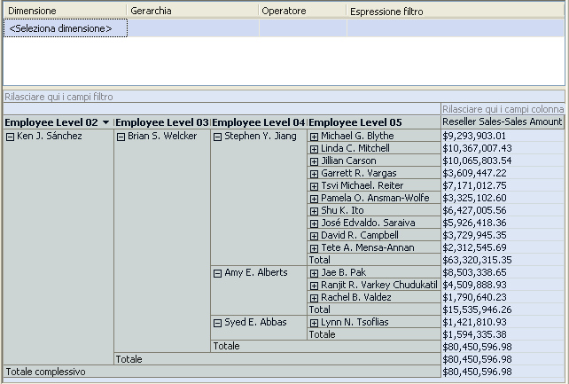 Gerarchia Employees modificata