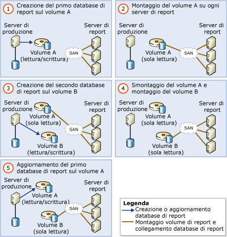 Database condiviso scalabile con due volumi per i report