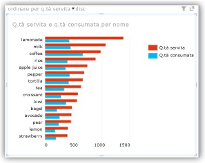 Grafico ordinato in base alle misure