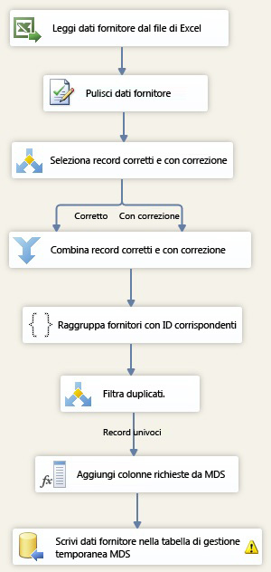 Flusso di dati completato