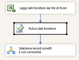 Pulisci dati fornitore -> Scegliere Corretti e Con correzione