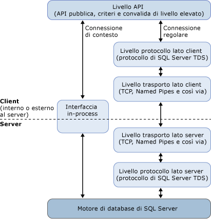 Percorsi del codice di una connessione del contesto e una connessione regolare