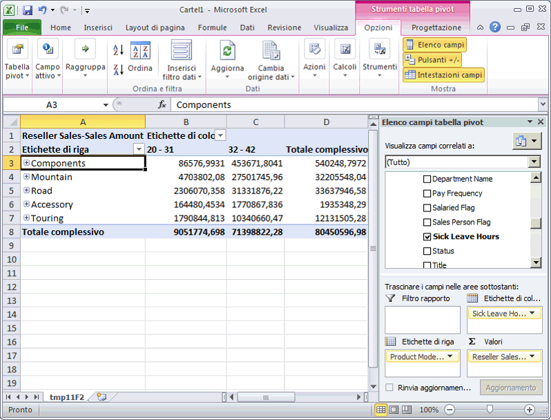 Dimensione delle vendite in base alle ore di assenza per malattia dei dipendenti