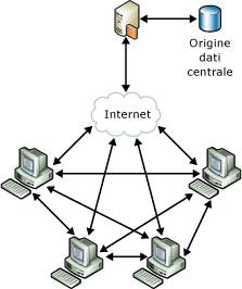 Scenario di collaborazione di Sync Services