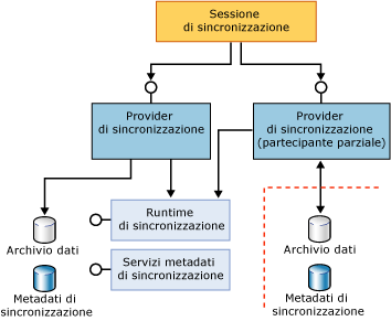 Componenti partecipanti completi e parziali