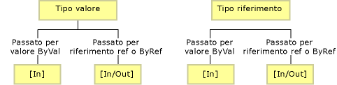 Comportamento di marshalling predefinito