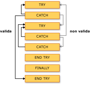 Diramazioni Try Catch