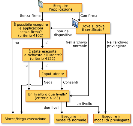 Influenza della sicurezza dei dispositivi sull'esecuzione dell'applicazione