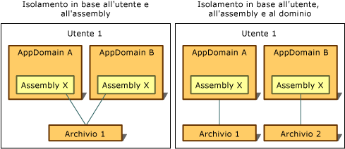 Isolamento in base all'utente e all'assembly