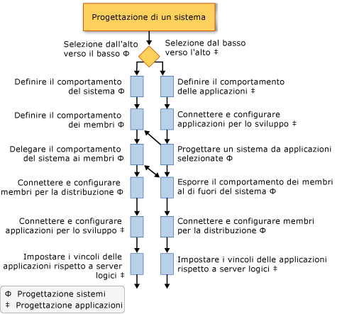 Flusso di lavoro nella progettazione di sistemi