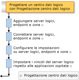 Flusso di lavoro nella progettazione di centri dati logici