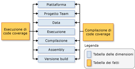Schema che illustra i rapporti tra gli elementi dei dati