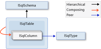 Relazioni tra oggetti nel modello di schema