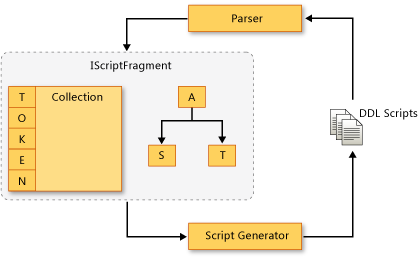 Flusso di dati attraverso il DOM di script