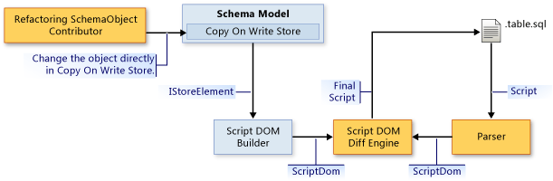 Flusso di dati di un collaboratore degli oggetti dello schema