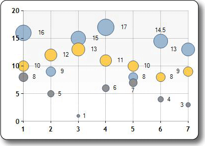 Immagine del tipo di grafico a bolle