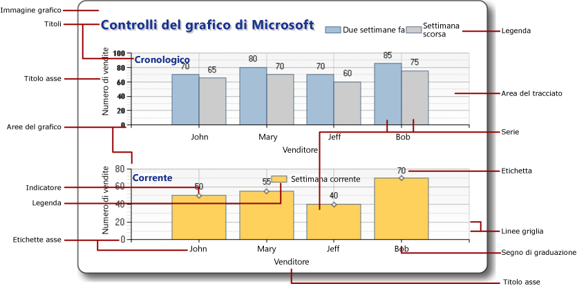 Immagine che mostra gli elementi del grafico