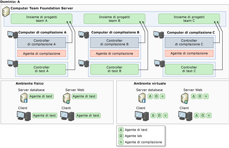 Requisiti per la compilazione, la distribuzione e il test