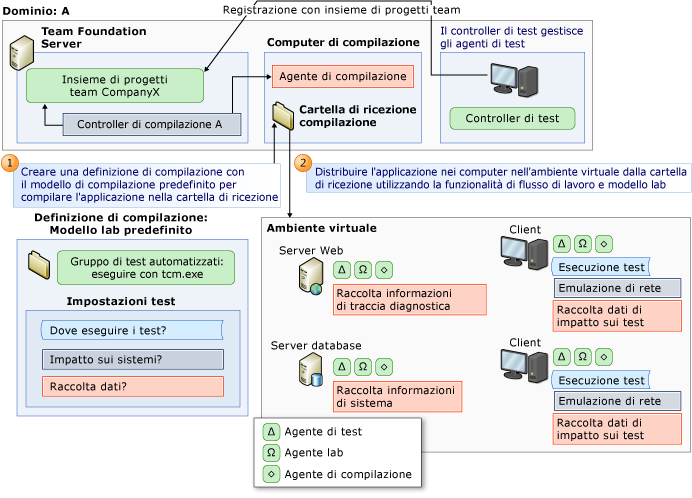 Creazione, distribuzione e test con un ambiente virtuale