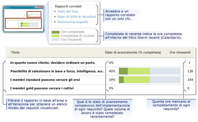 Rapporto Stato di avanzamento requisiti