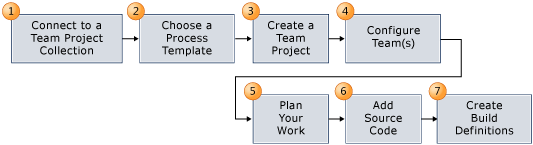 Avviare un processo Avvio rapido di progetto team