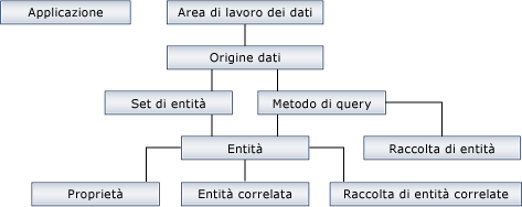 Gerarchia di oggetti generati