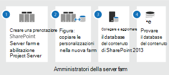 Project Server Subscription Edition passaggi di aggiornamento.
