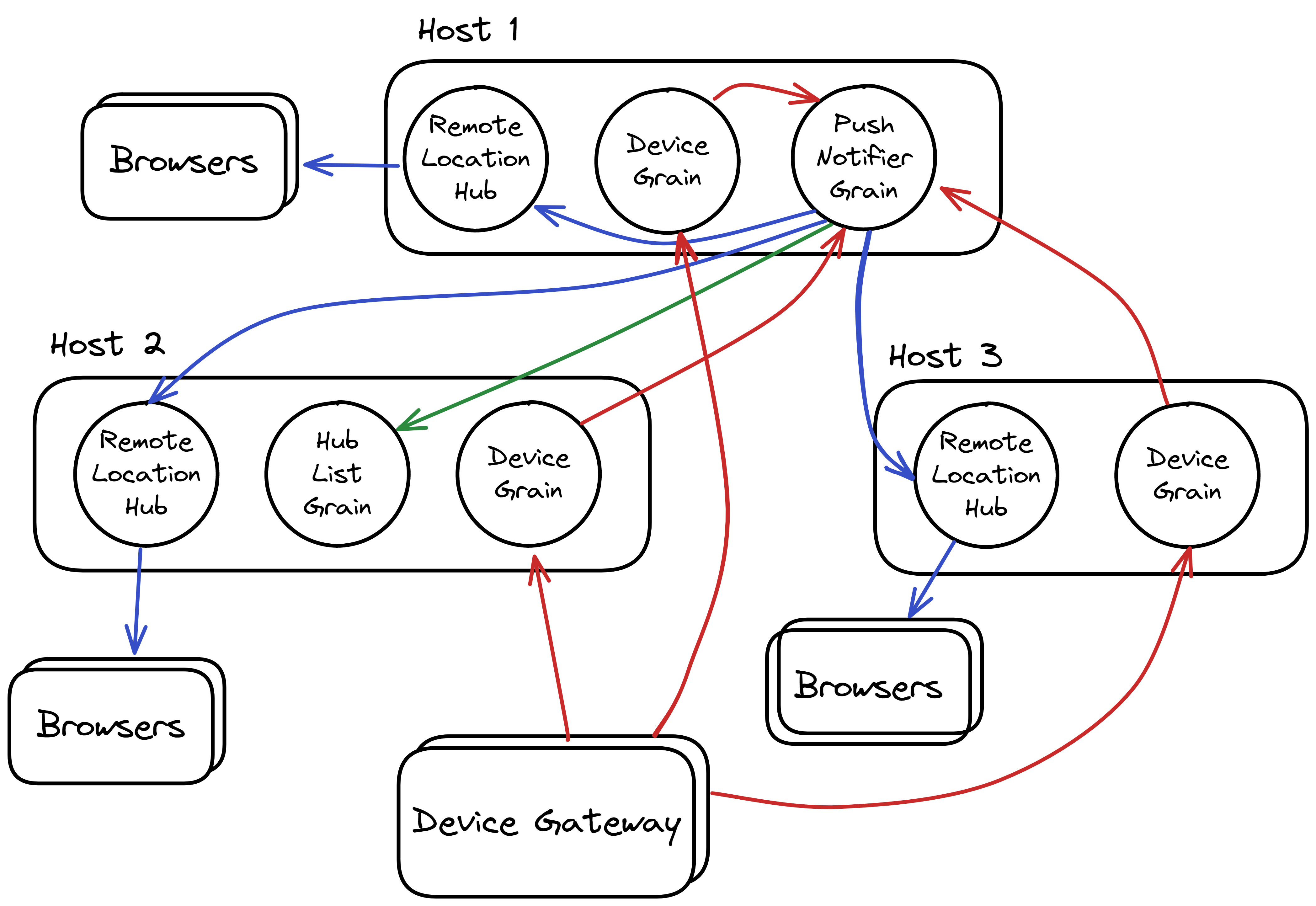 A diagram showing multiple hosts with grains distributed across them