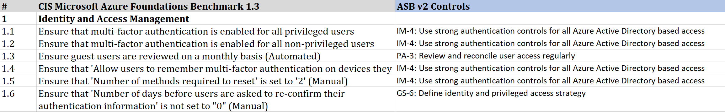Mapping tra ASB e Benchmark CIS