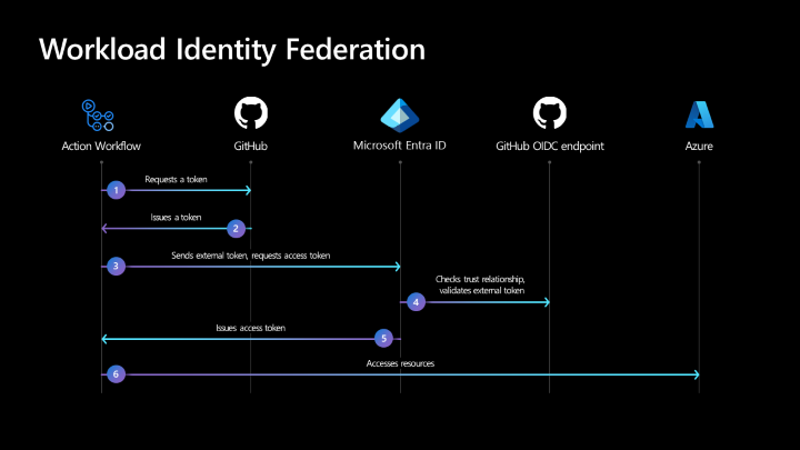Diagramma che illustra i passaggi del processo di federazione dell'identità del carico di lavoro.