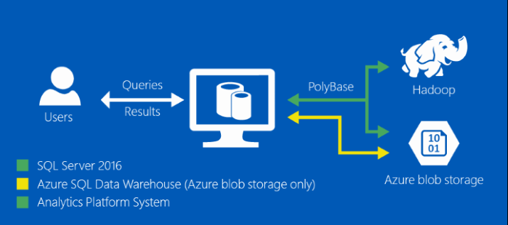 PolyBase logico