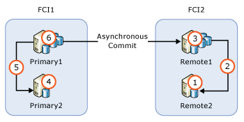 Diagramma di aggiornamento AG con le istanze del cluster di failover.