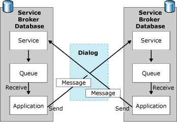 Diagramma del flusso del messaggio tra iniziatore e destinazione.