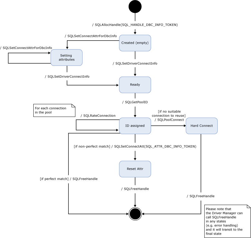 Diagramma di stato ODBC