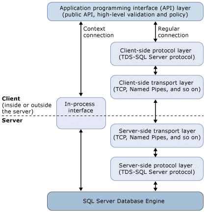 Diagramma dei percorsi di codice di un contesto e di una connessione regolare.