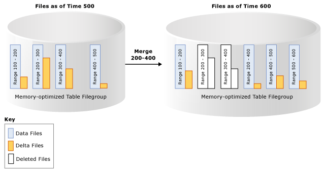 Diagramma che mostra il gruppo di file di tabelle ottimizzate per la memoria.