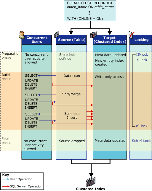 Diagramma che mostra le attività eseguite durante l'operazione sull'indice online.