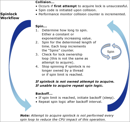 Diagramma che mostra una visualizzazione concettuale dell'algoritmo spinlock.