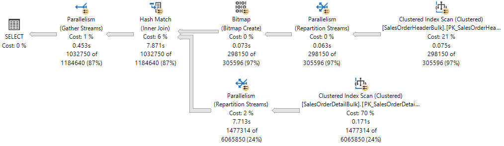 Diagramma che mostra un piano di query parallele.