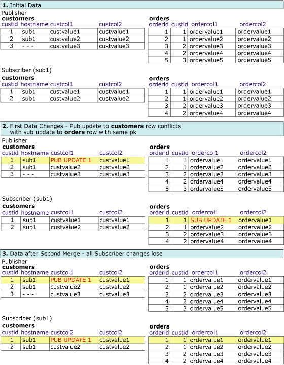 Serie di tabelle che visualizzano le modifiche alle righe correlate Terza serie di tabelle che visualizzano le modifiche alle righe correlate.