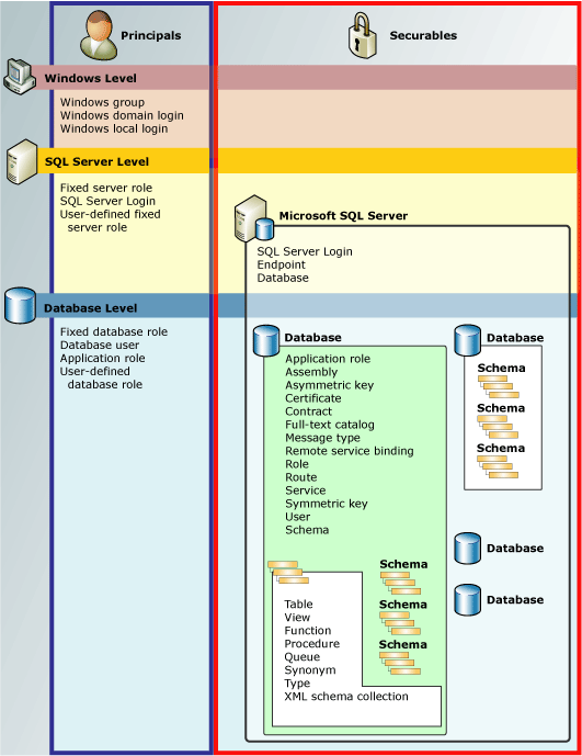 Diagramma delle gerarchie delle autorizzazioni del Database Engine