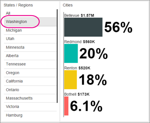 Screenshot del report per dispositivi mobili con Washington selezionato dall'elenco States /Regions e le città dello Stato di Washington rappresentate nei risultati restituiti.