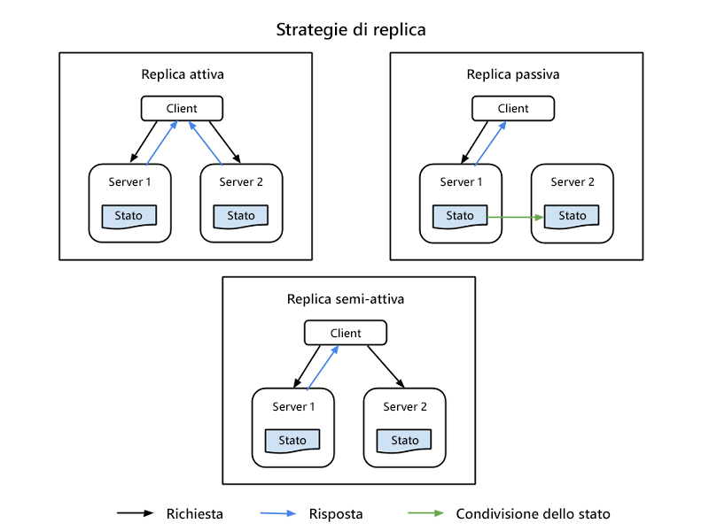 Strategie di replica.