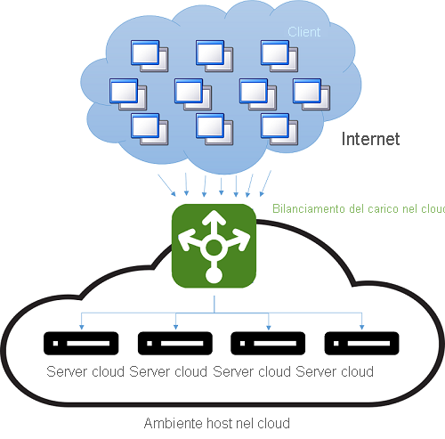 Bilanciamento del carico in un ambiente di hosting cloud.