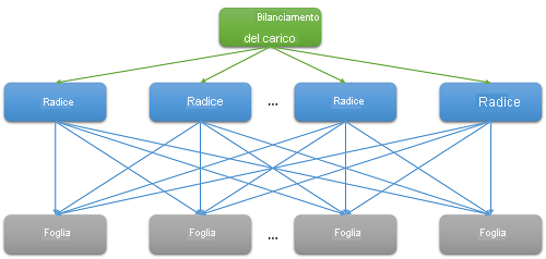 Latenza dovuta al ridimensionamento orizzontale.